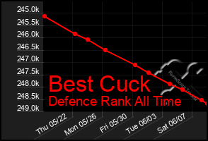 Total Graph of Best Cuck