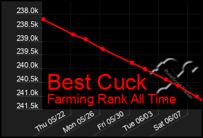 Total Graph of Best Cuck