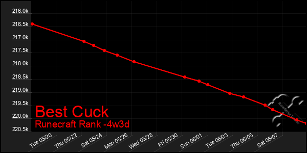 Last 31 Days Graph of Best Cuck