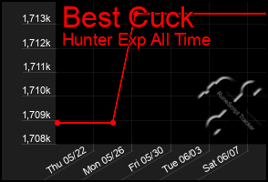 Total Graph of Best Cuck
