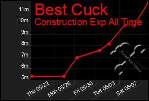 Total Graph of Best Cuck