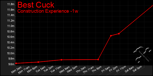 Last 7 Days Graph of Best Cuck