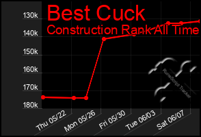 Total Graph of Best Cuck