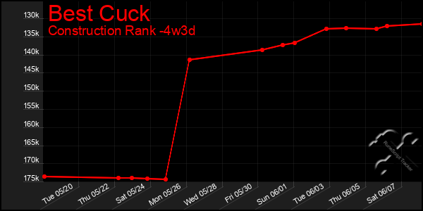 Last 31 Days Graph of Best Cuck