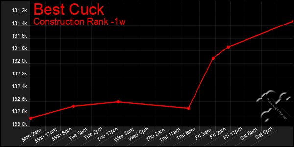 Last 7 Days Graph of Best Cuck