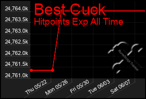 Total Graph of Best Cuck