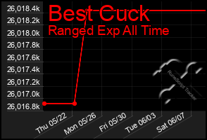 Total Graph of Best Cuck