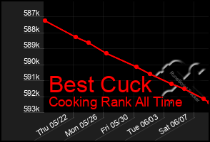 Total Graph of Best Cuck