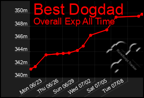 Total Graph of Best Dogdad