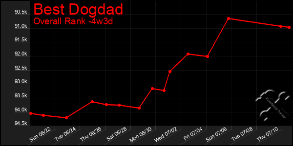 Last 31 Days Graph of Best Dogdad