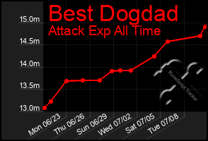 Total Graph of Best Dogdad