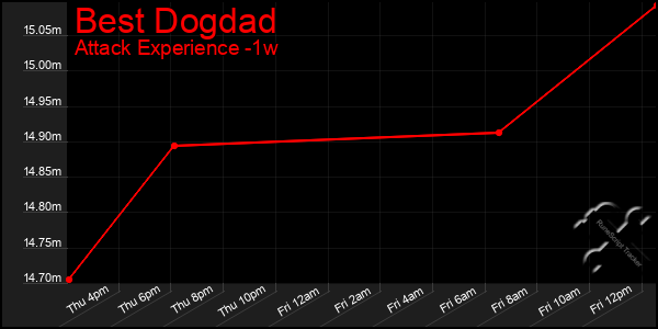 Last 7 Days Graph of Best Dogdad