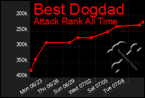 Total Graph of Best Dogdad