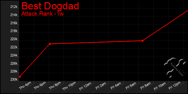 Last 7 Days Graph of Best Dogdad