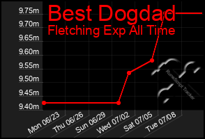 Total Graph of Best Dogdad