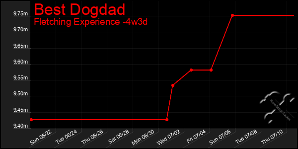 Last 31 Days Graph of Best Dogdad