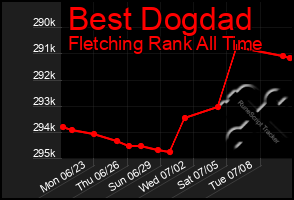 Total Graph of Best Dogdad