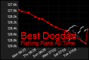 Total Graph of Best Dogdad