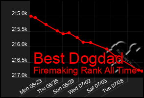 Total Graph of Best Dogdad