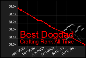 Total Graph of Best Dogdad
