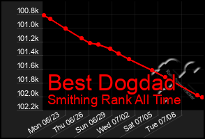 Total Graph of Best Dogdad