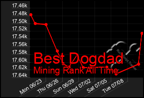 Total Graph of Best Dogdad