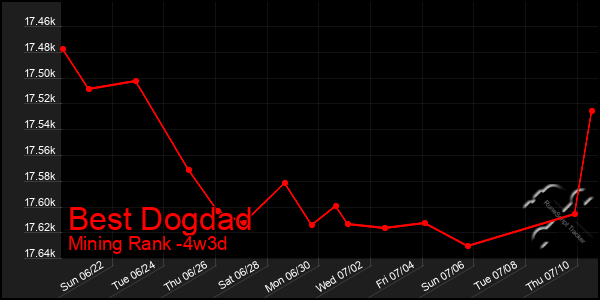 Last 31 Days Graph of Best Dogdad