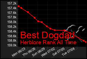 Total Graph of Best Dogdad