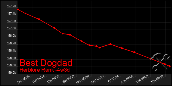 Last 31 Days Graph of Best Dogdad