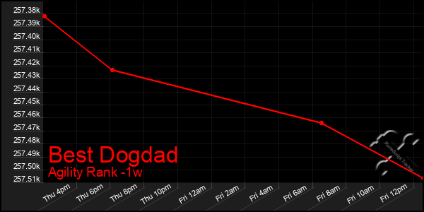Last 7 Days Graph of Best Dogdad