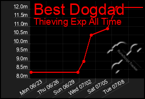 Total Graph of Best Dogdad