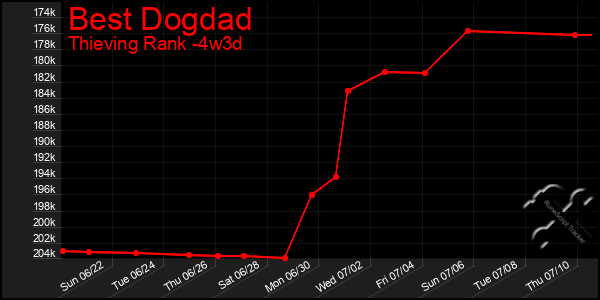 Last 31 Days Graph of Best Dogdad