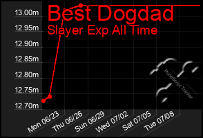 Total Graph of Best Dogdad