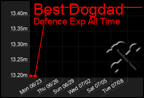 Total Graph of Best Dogdad