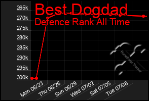Total Graph of Best Dogdad