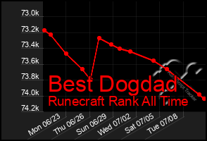 Total Graph of Best Dogdad