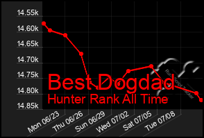 Total Graph of Best Dogdad