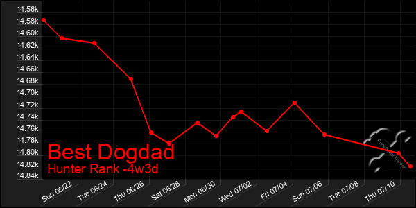 Last 31 Days Graph of Best Dogdad