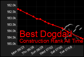 Total Graph of Best Dogdad