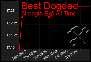 Total Graph of Best Dogdad