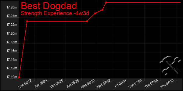Last 31 Days Graph of Best Dogdad