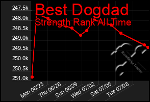 Total Graph of Best Dogdad