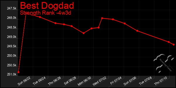 Last 31 Days Graph of Best Dogdad