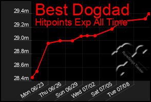 Total Graph of Best Dogdad