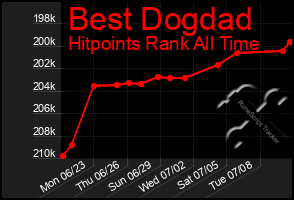 Total Graph of Best Dogdad
