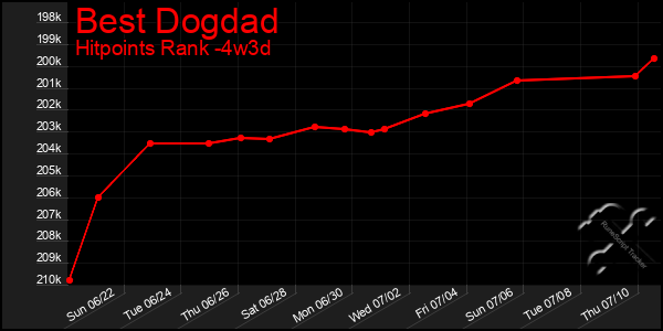 Last 31 Days Graph of Best Dogdad