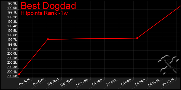 Last 7 Days Graph of Best Dogdad