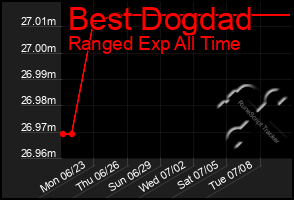 Total Graph of Best Dogdad