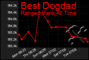 Total Graph of Best Dogdad