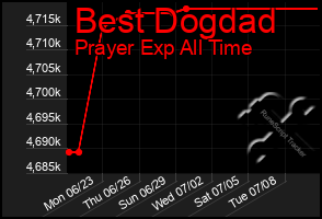 Total Graph of Best Dogdad